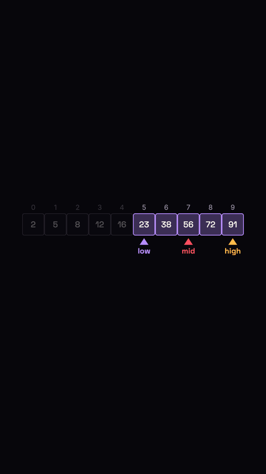 A row of ten sorted numbers with a lit range and three labelled pointers