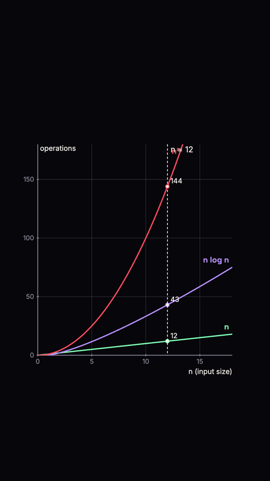n, n log n and n squared drawn on shared axes in green, violet and red, named at their ends, with a dashed rule at n equals 12 and a dot with its value on each curve