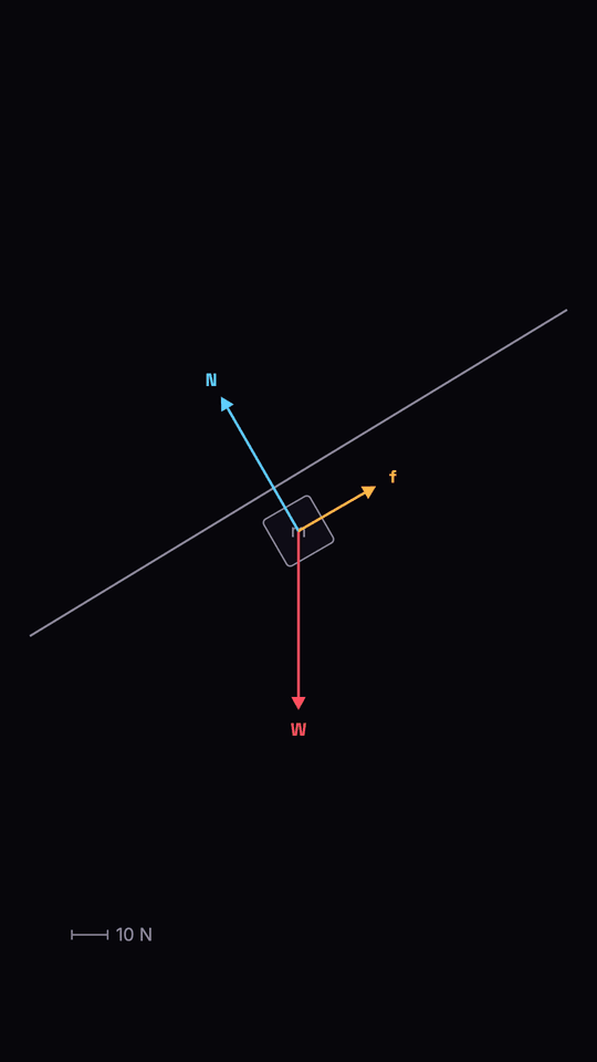 A block on a slope with labelled force arrows and a scale bar