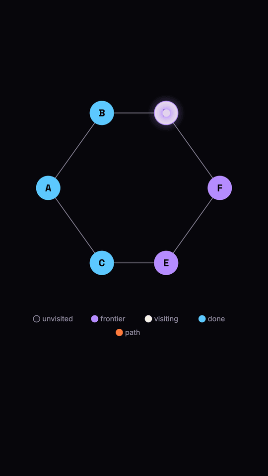 A graph of six violet-outlined nodes joined by lines, with three nodes filled blue as done, two filled violet as the frontier, one warm white where a single glowing Spark rests, and a legend naming each colour