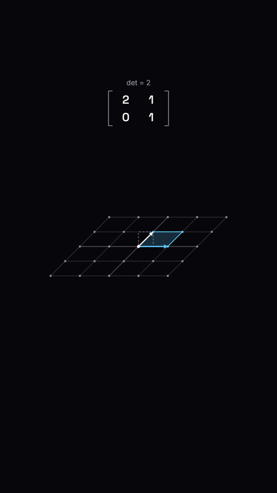 A two by two matrix drawn in brackets above a plane of points, with the unit square sheared and stretched into a parallelogram and arrows for the images of i-hat and j-hat.