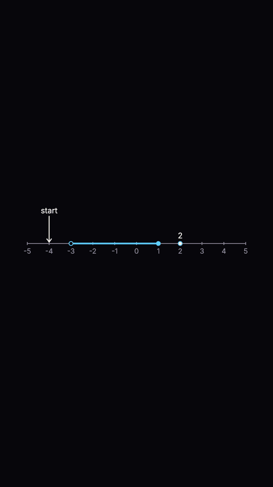 A number line from -5 to 5 with an open-ended interval from -3 to 1 in the accent, a labelled point at 2 and an arrow at -4