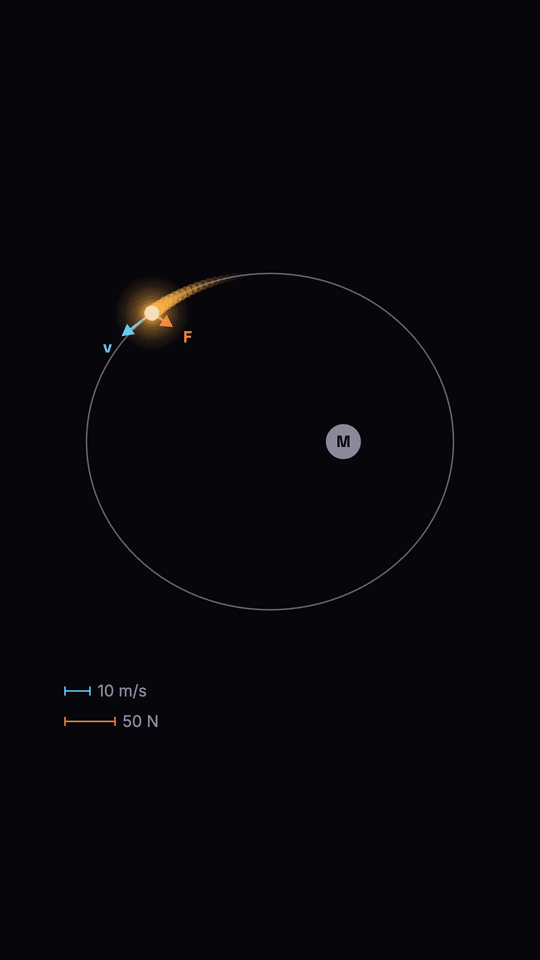A dark picture of a body on an elliptical orbit round a grey central disc, with a blue velocity arrow along the path and an ember force arrow pointing at the centre, and two scale bars in the corner.