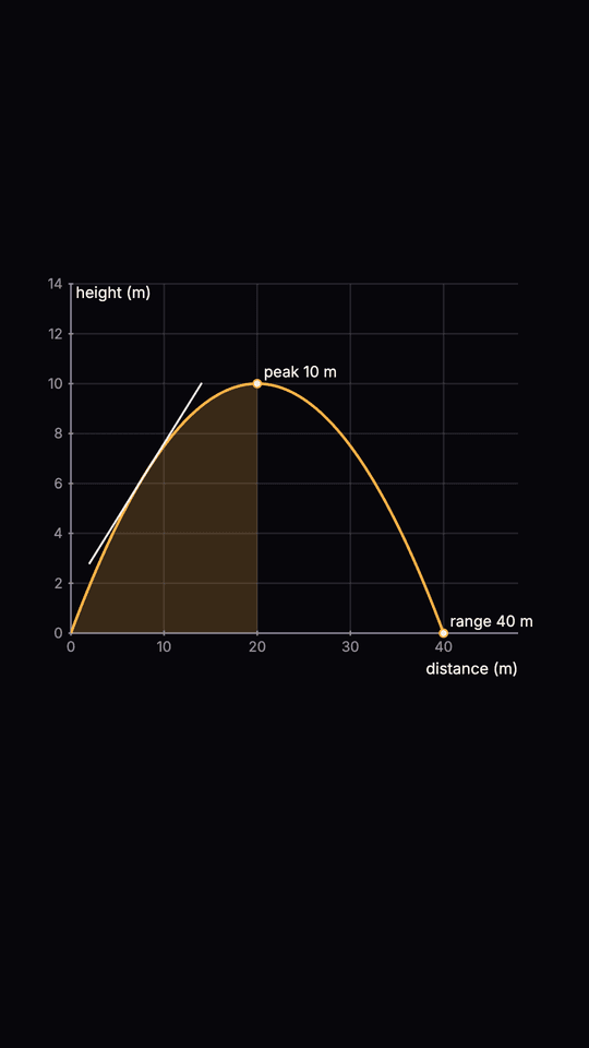 A parabola in amber on dim axes with the peak and the range marked