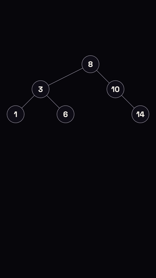 A binary search tree of six violet-ringed numbered nodes joined by edges, with the in-order list of visited values under it.