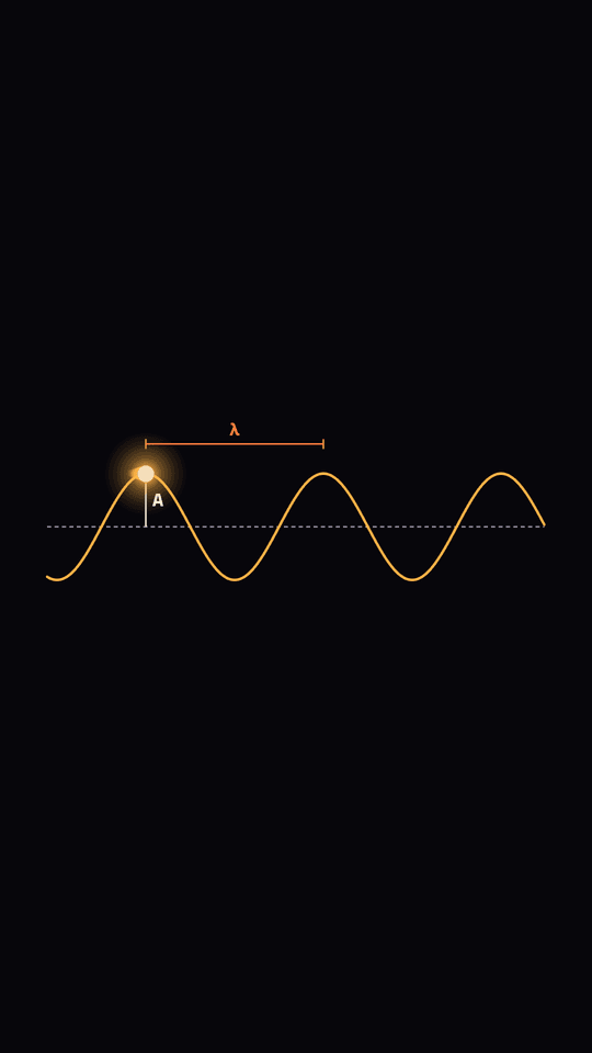 A sine wave on a dark background with a bracket one wavelength wide above two crests, an arrow from the rest line up to a crest for the amplitude, and a marker for the phase at the left edge.